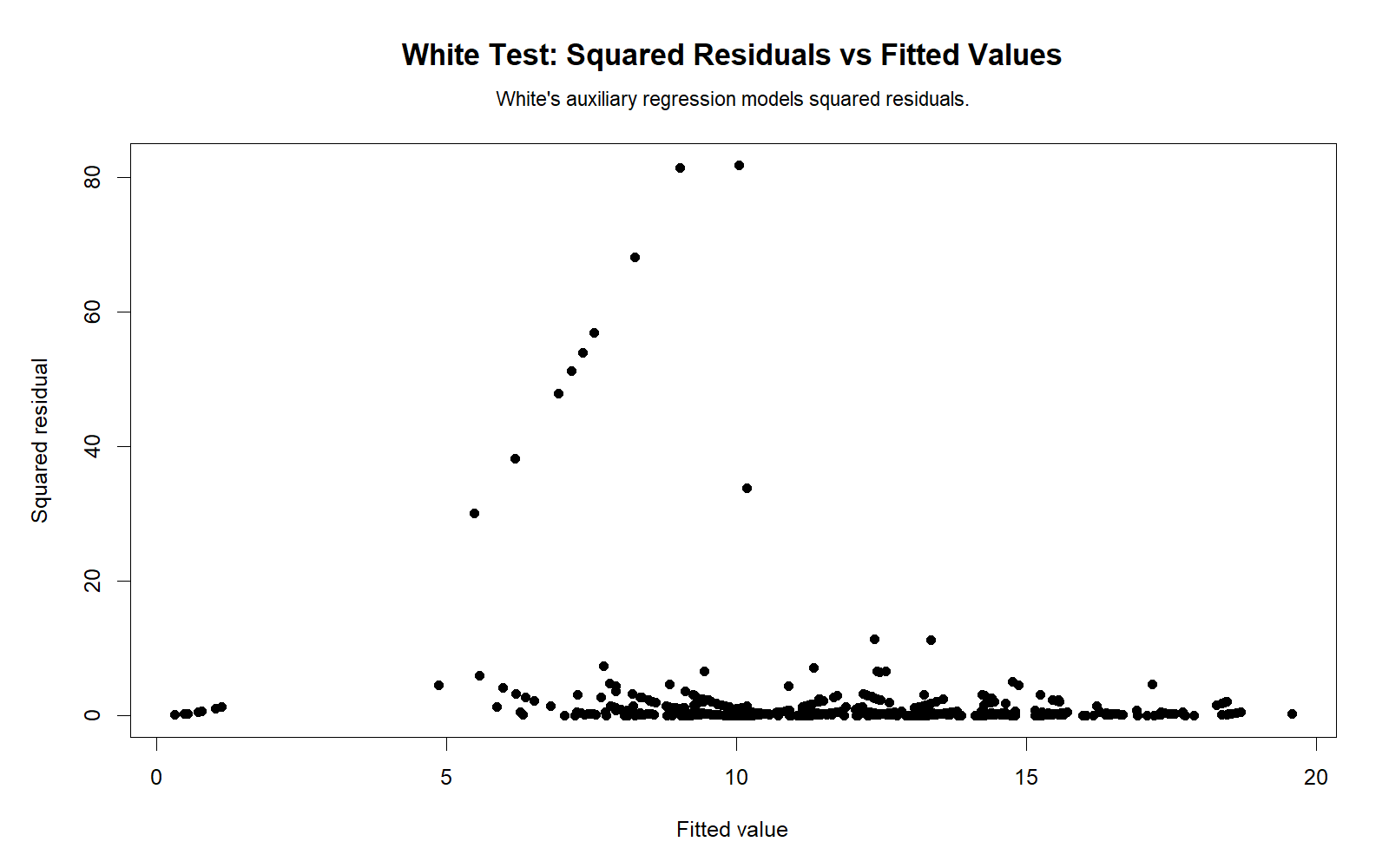 White Test Squared Residuals vs Fitted Values R Chart White Test squared residuals versus fitted values R chart
