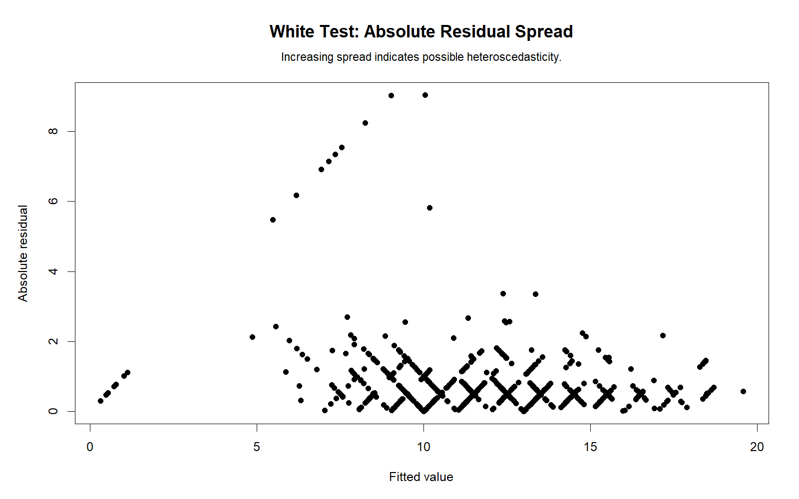 White Test Absolute Residual Spread R Chart White Test absolute residual spread R chart