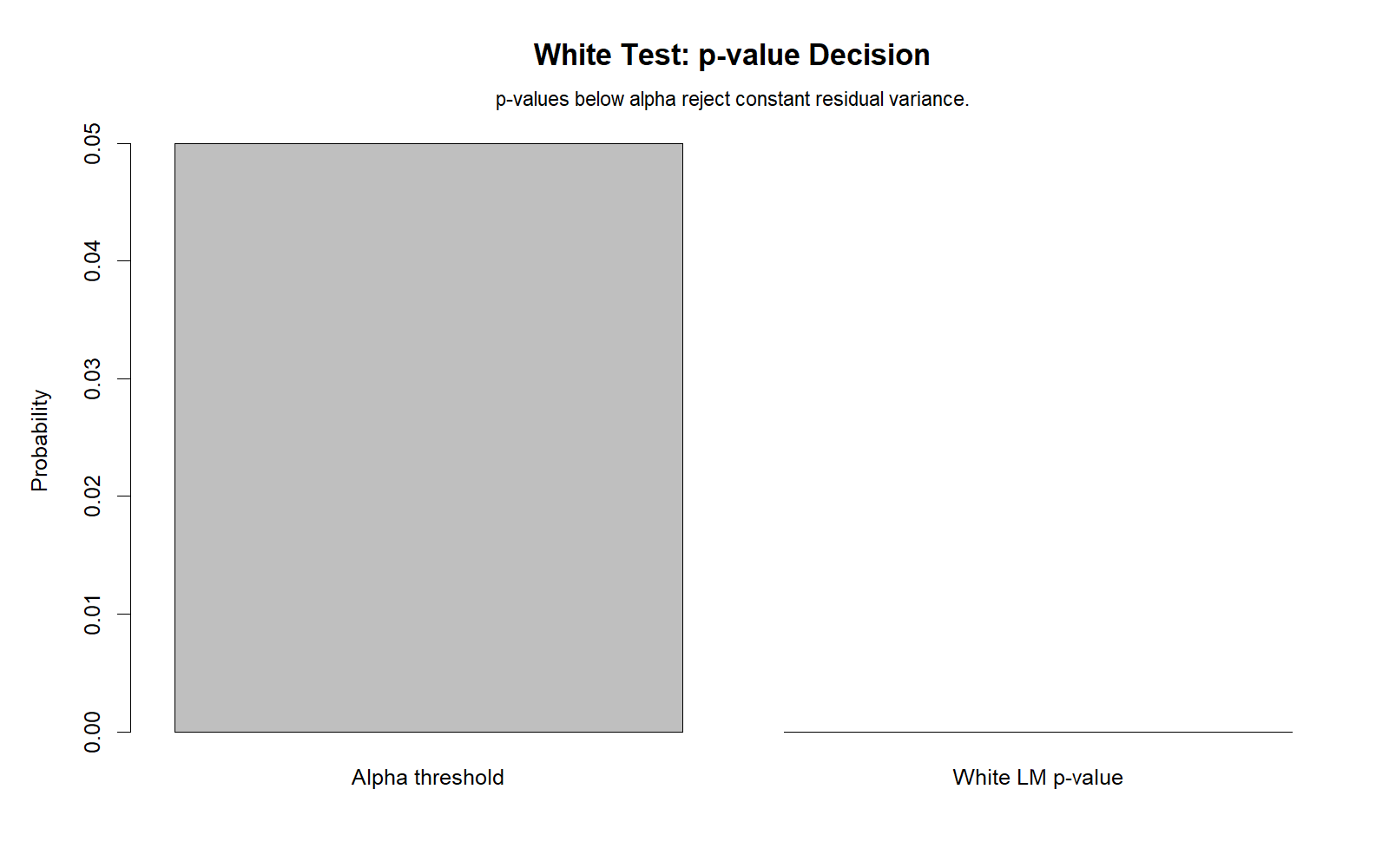 White Test p-value Decision R Chart White Test p value decision R chart