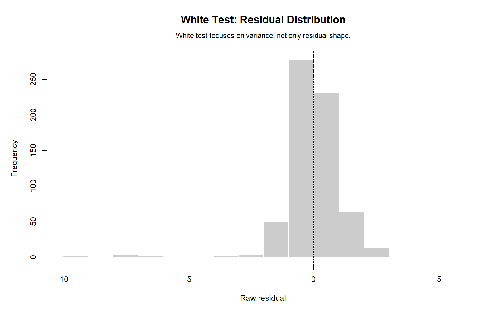 White Test Residual Distribution R Chart White Test residual distribution R chart