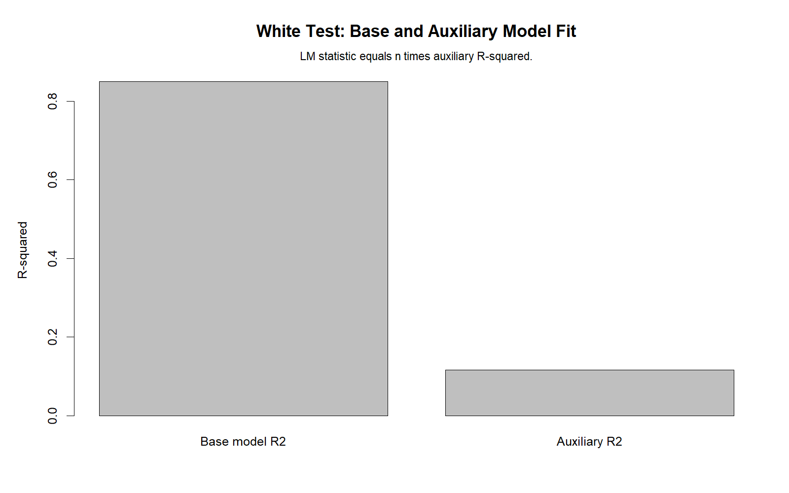 White Test Base and Auxiliary Model Fit R Chart White Test base and auxiliary model fit R chart