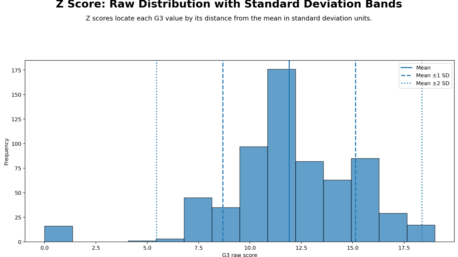 Z Score: Formula, Interpretation, SPSS, Python, R and Excel Guide