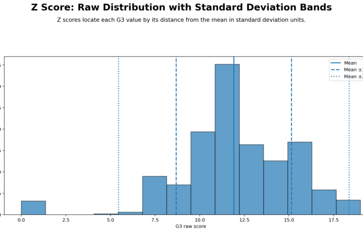 Z Score: Formula, Interpretation, SPSS, Python, R and Excel Guide guide image