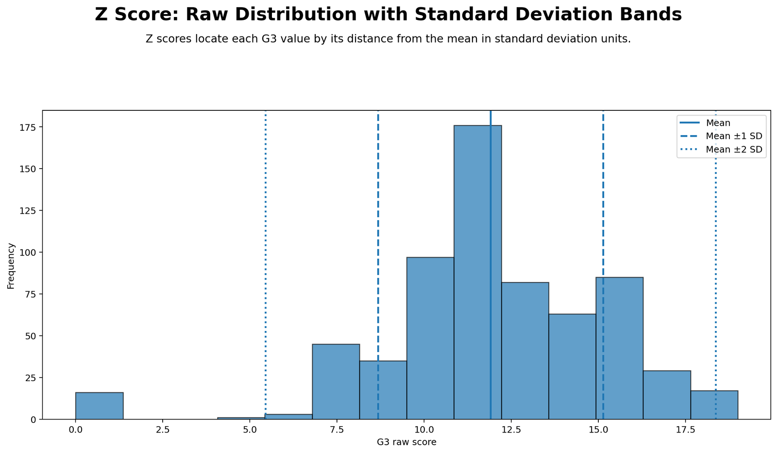 Z Score raw distribution of G3 with mean plus minus one and two standard deviation bands