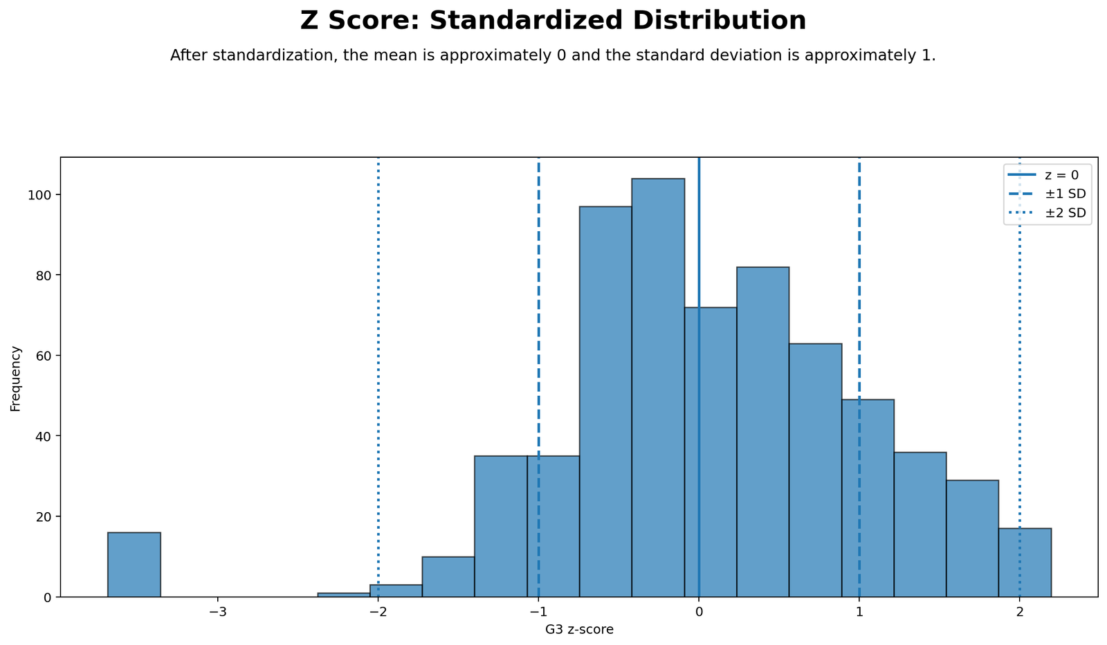 Z Score standardized distribution for G3 with mean zero and standard deviation bands