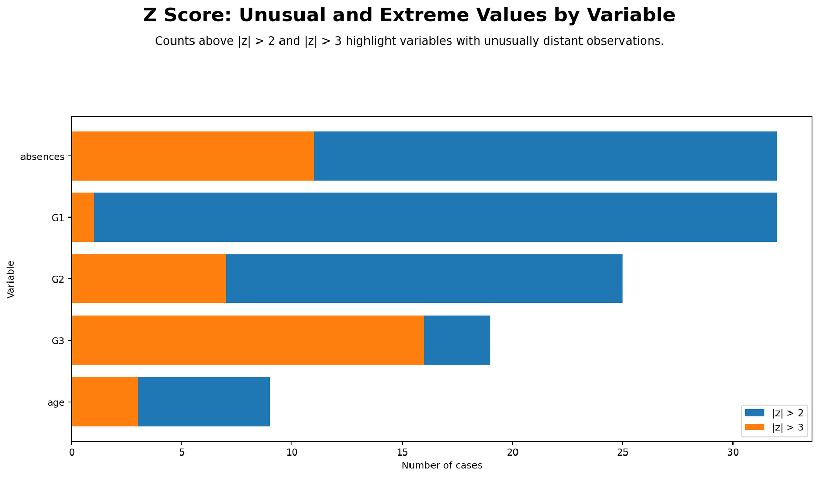 Z Score unusual and extreme values by variable using absolute z greater than 2 and greater than 3