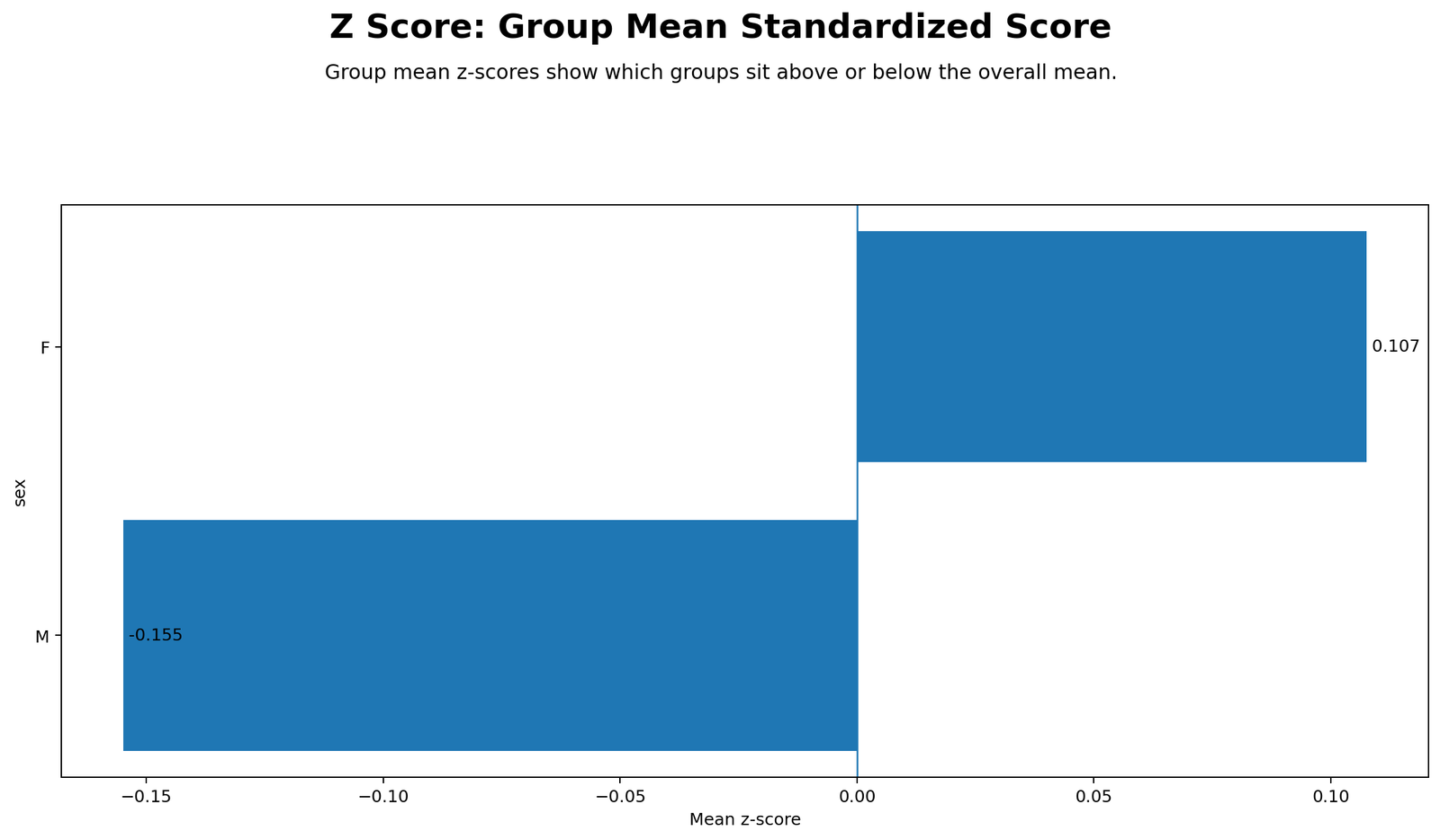 Z Score group mean standardized score for G3 by sex
