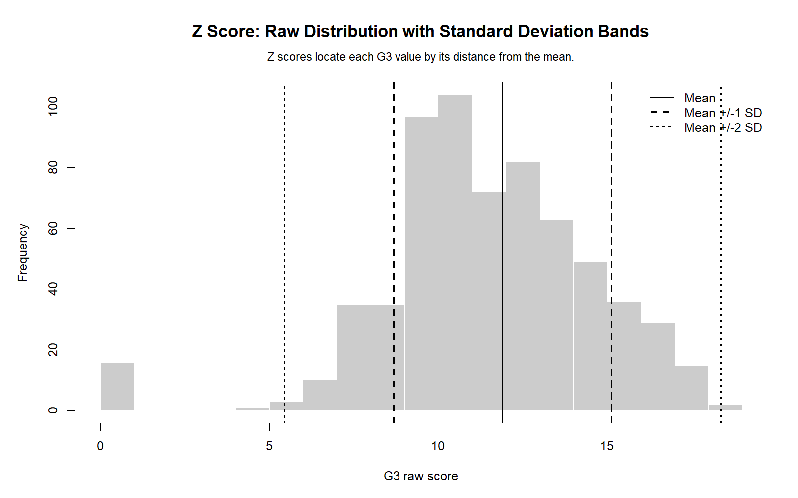 R Z Score raw G3 distribution with standard deviation bands