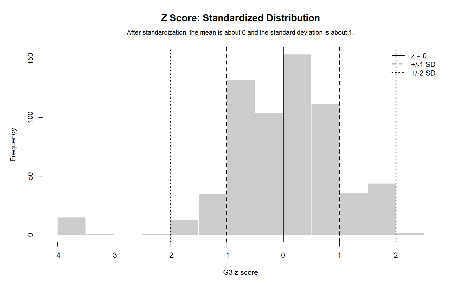 R Z Score standardized distribution for G3 with z equals zero and standard deviation bands
