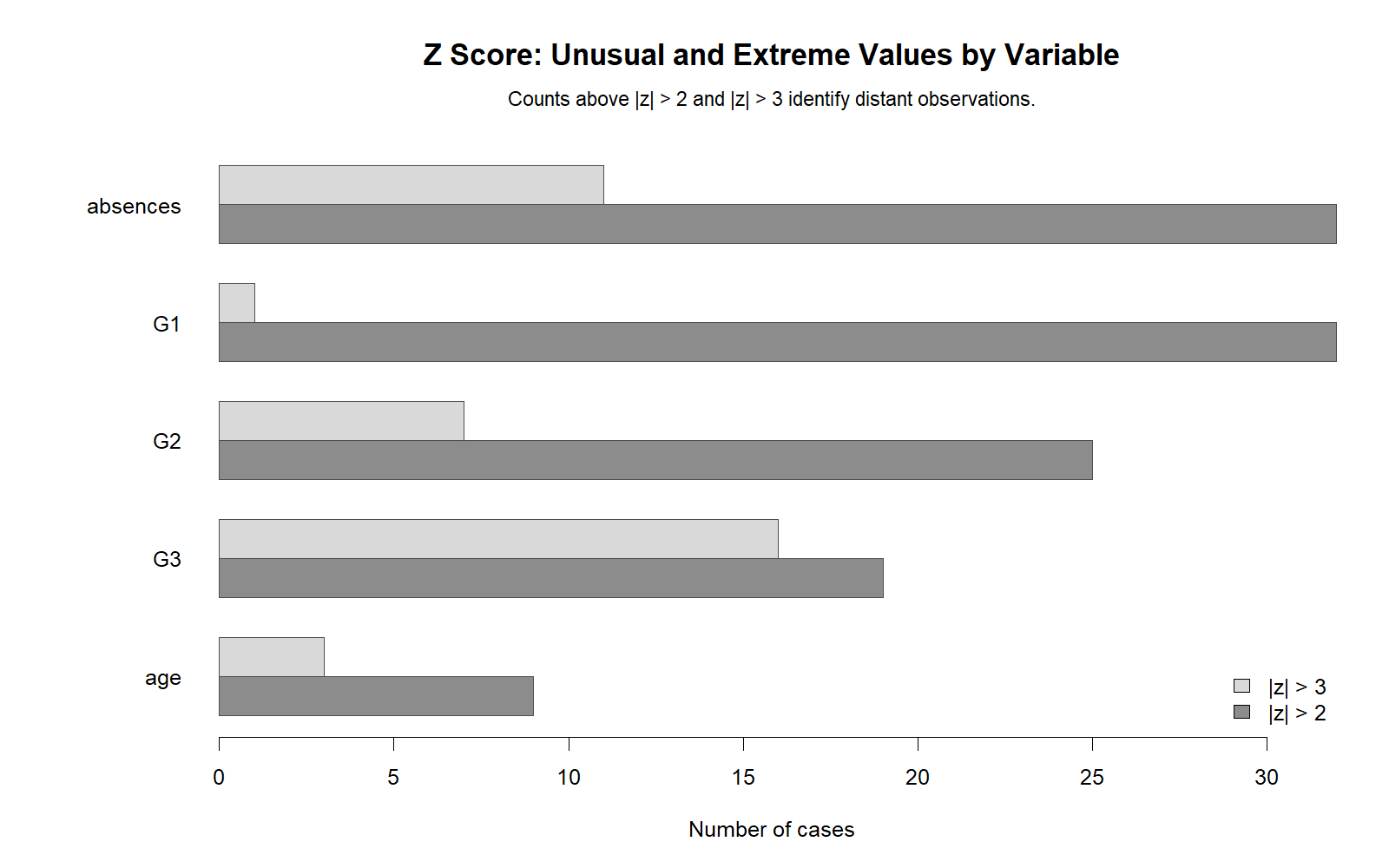 R Z Score unusual and extreme values by variable