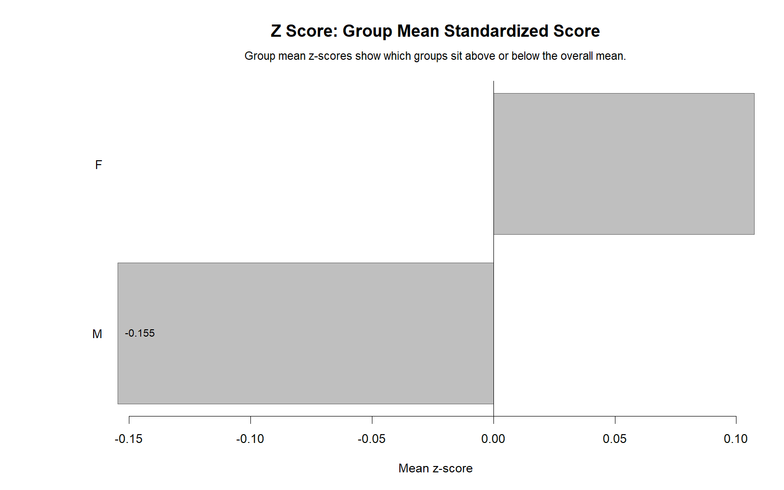 R Z Score group mean standardized score for G3 by sex