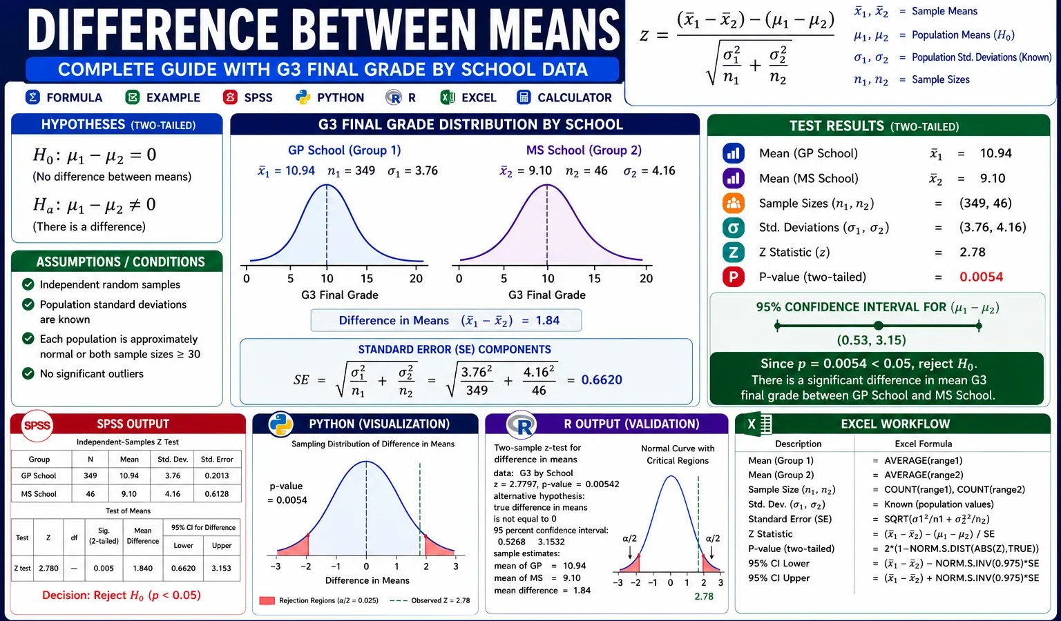 Z Test for Difference Between Means: Formula, Example, Calculator, SPSS, R, Python and Excel Guide