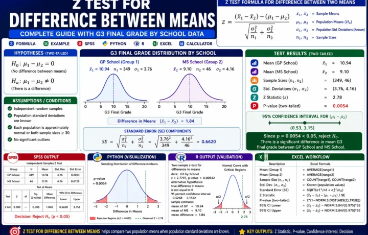 Z Test for Difference Between Means: Formula, Example, Calculator, SPSS, R, Python and Excel Guide guide image