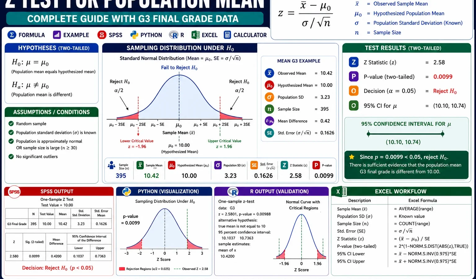 Z Test for Population Mean: Formula, Example, Calculator, SPSS, R, Python and Excel Guide
