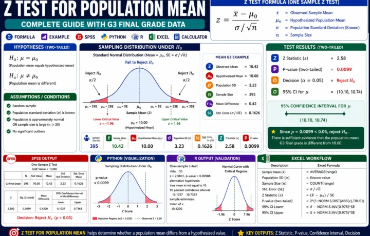Z Test for Population Mean: Formula, Example, Calculator, SPSS, R, Python and Excel Guide guide image