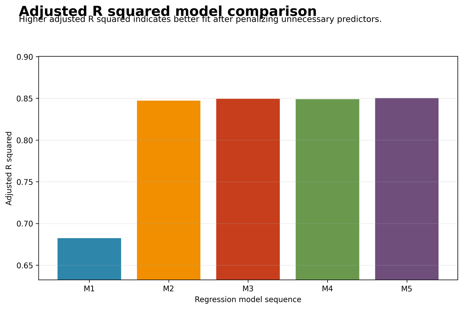 Adjusted R Squared model comparison across five regression models