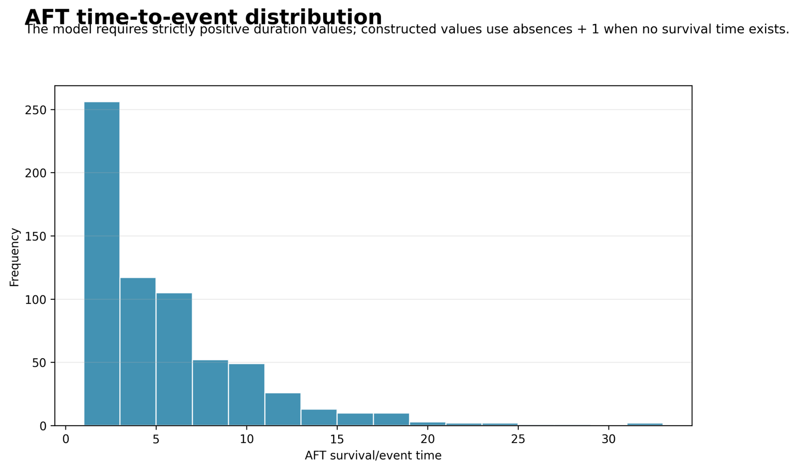 Python AFT Time-to-Event Distribution Python Accelerated Failure Time Model distribution of aft_time constructed from absences plus one