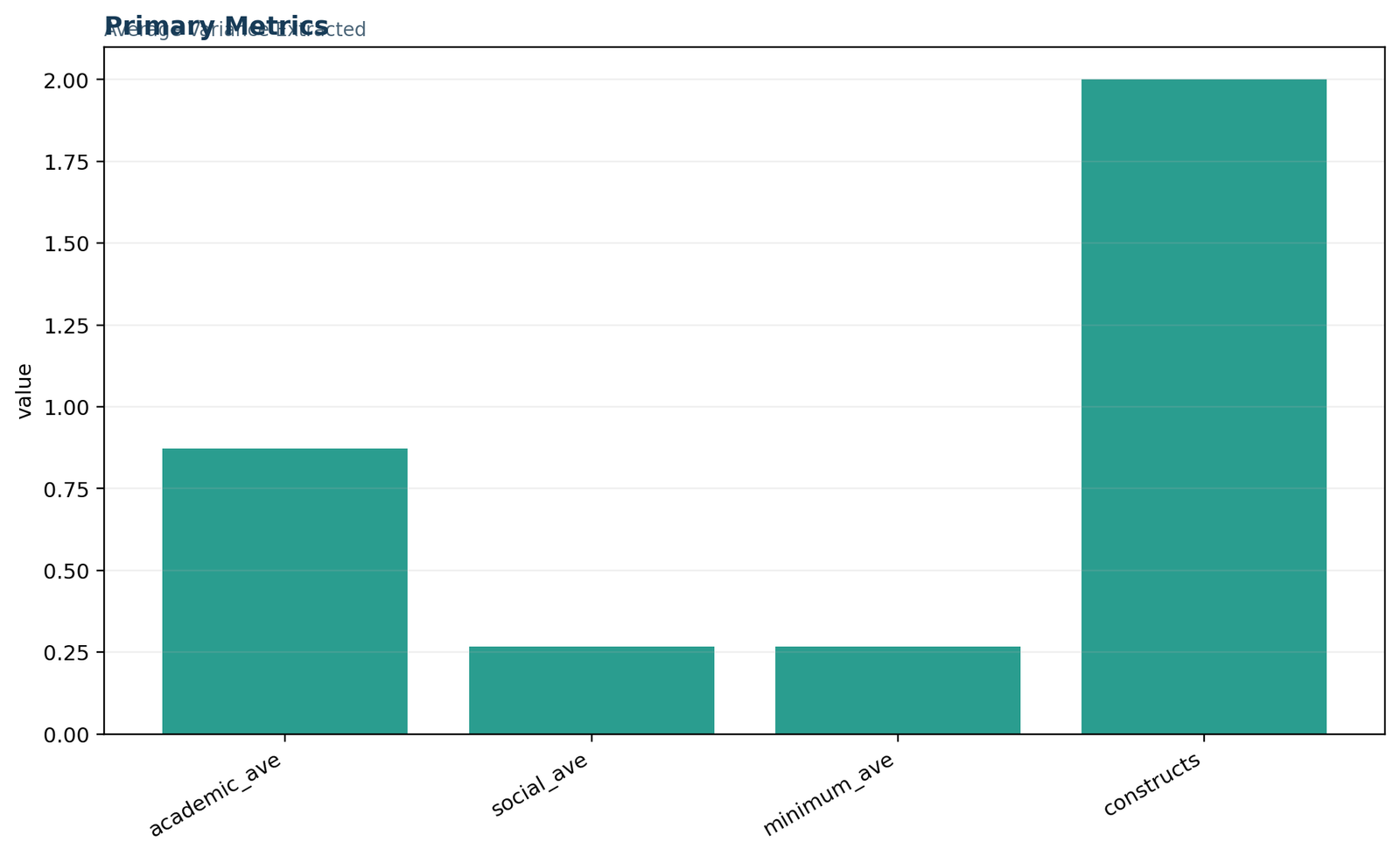 Average Variance Extracted — 01 Average-Variance-Extracted Primary Metrics