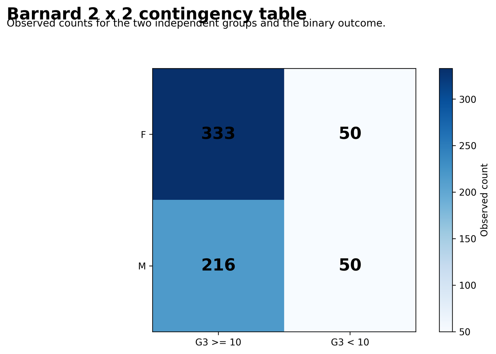 Barnard's Exact Test Python contingency heatmap for sex and G3 threshold
