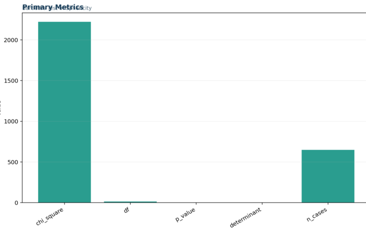 L Validity Factor Analysis and Scale Testing - Bartletts Test of Sphericity - Python - Image - 01_bartletts-test-of-sphericity_primary_metrics