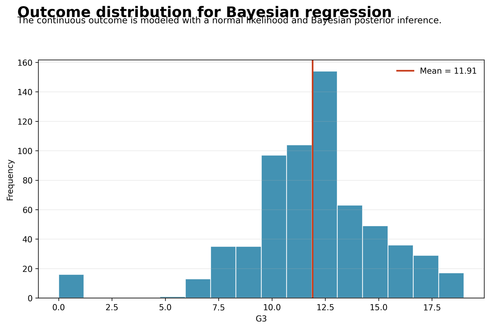 Python Bayesian Regression histogram of G3 final grade