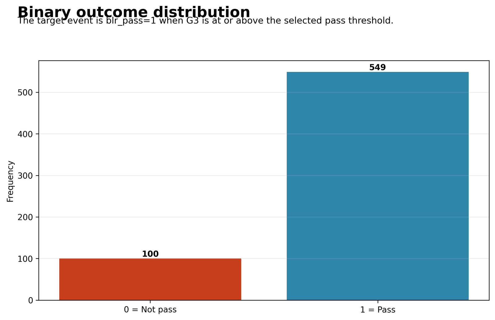 Binary Outcome Distribution Binary logistic regression outcome counts showing 100 not-pass and 549 pass students