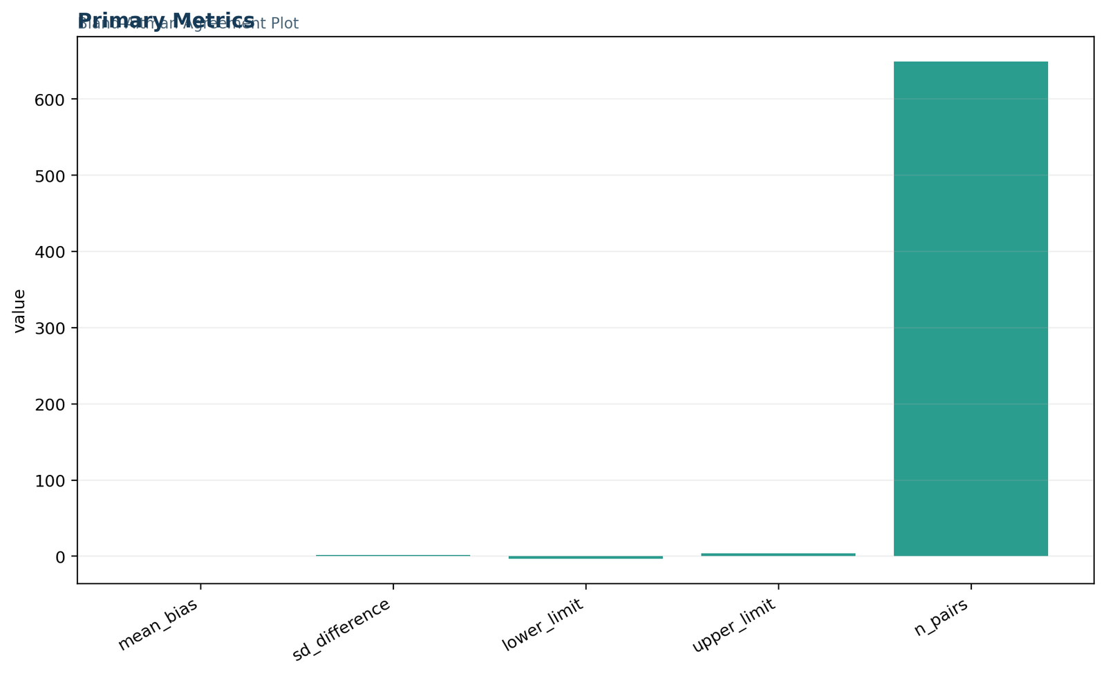 Python Bland Altman plot primary metrics including bias, standard deviation, limits and number of pairs