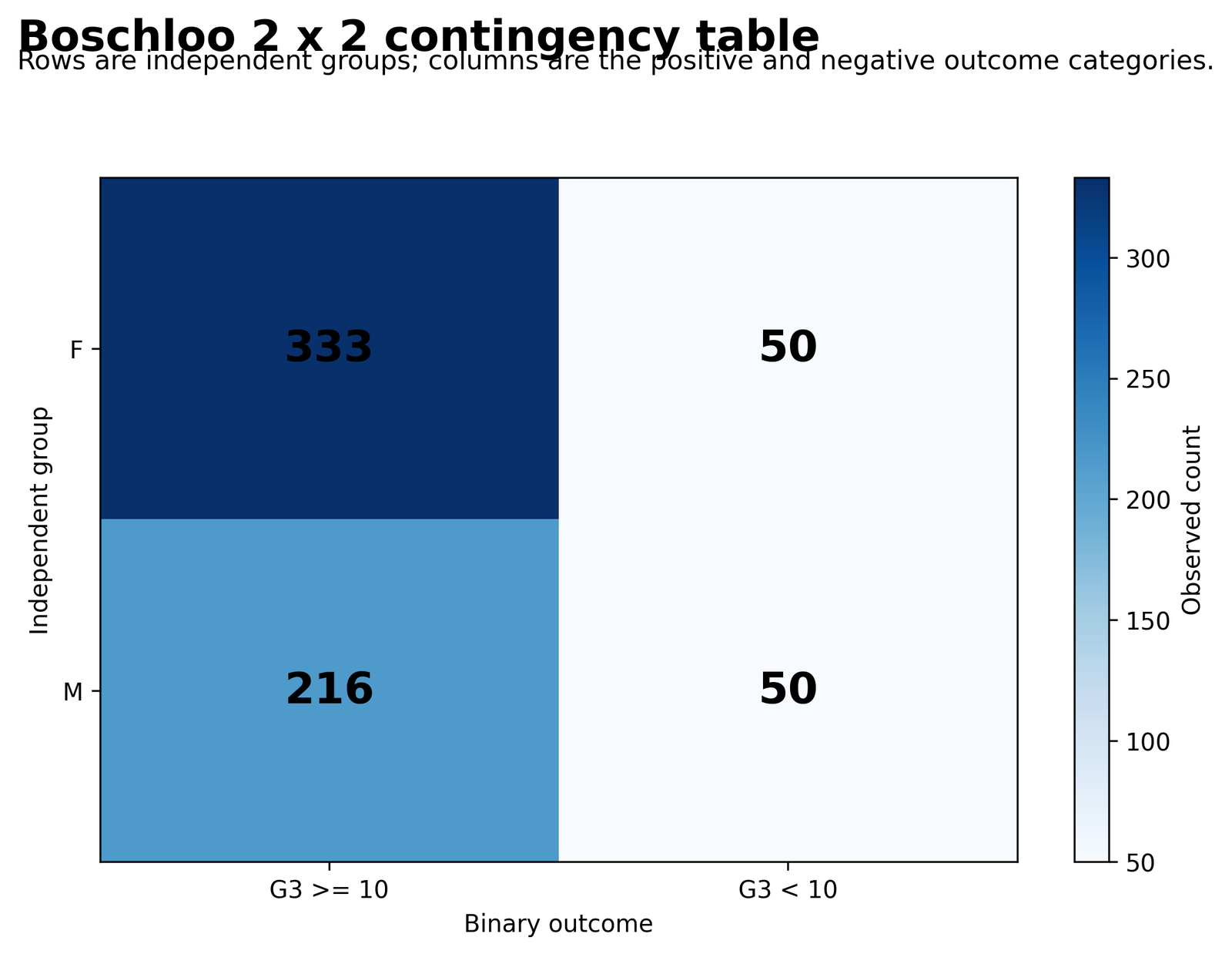 Boschloo Test contingency heatmap showing female and male G3 outcome counts
