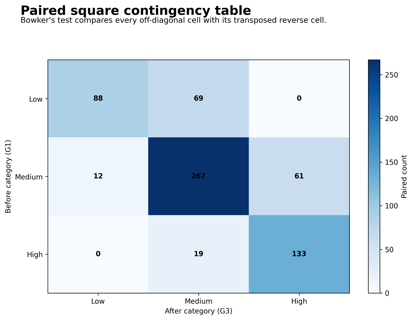 Bowker test paired contingency heatmap for G1 and G3 grade bands