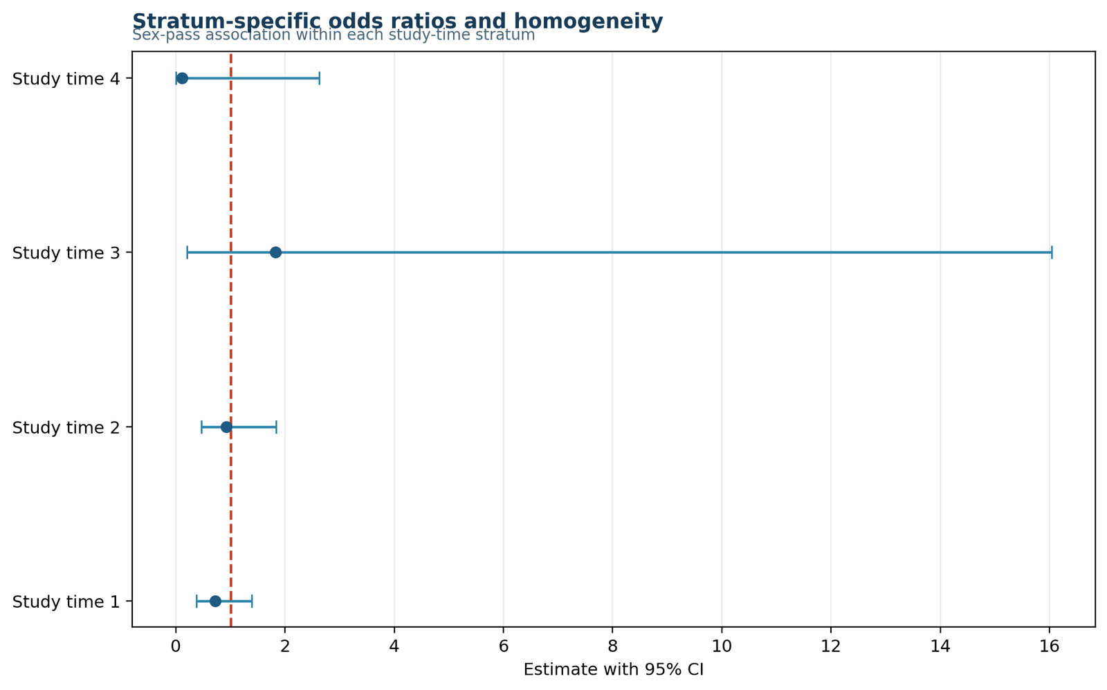 Python Breslow-Day Test forest plot of stratum-specific odds ratios with confidence intervals