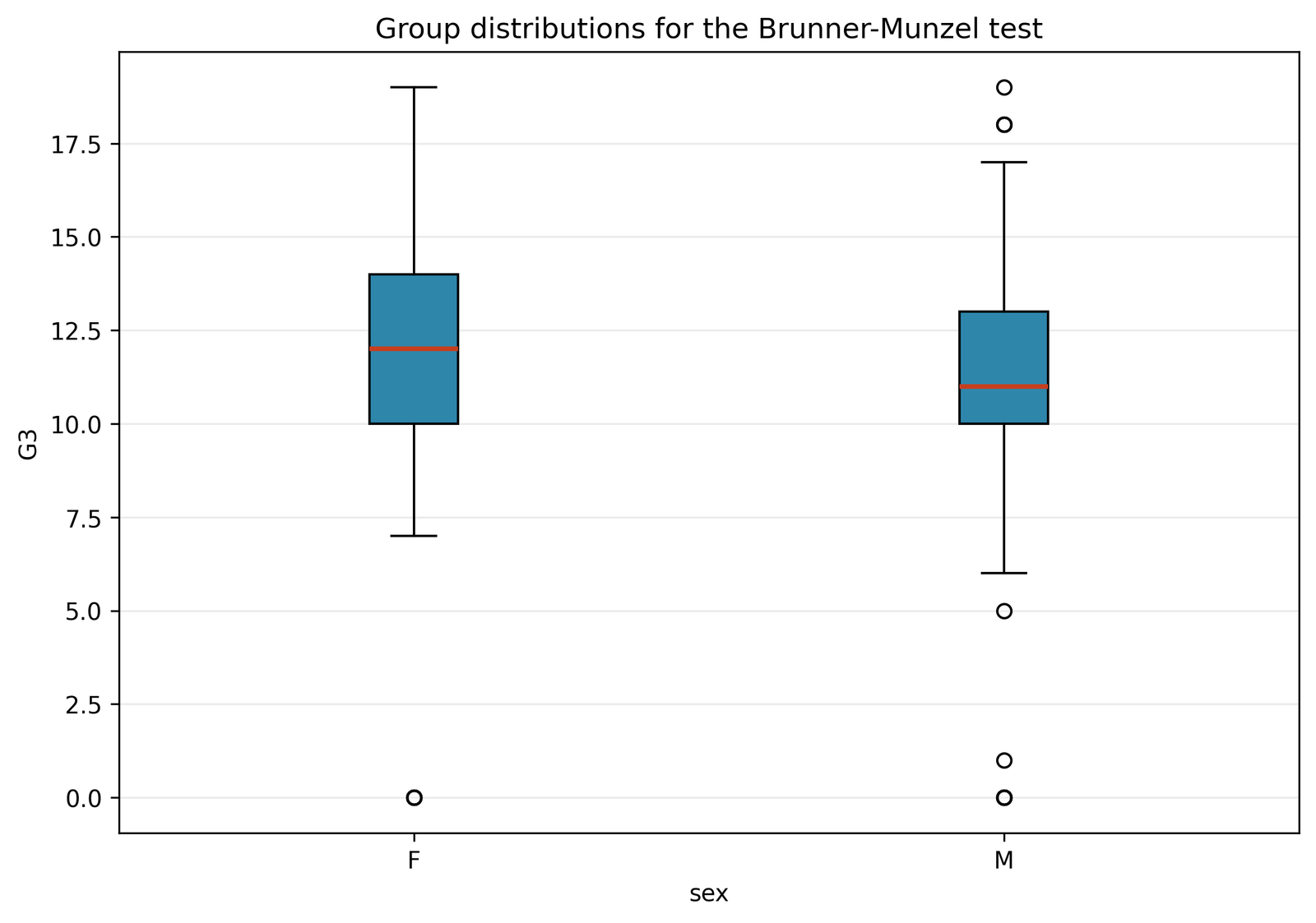 Brunner Munzel test box plots comparing female and male G3 scores
