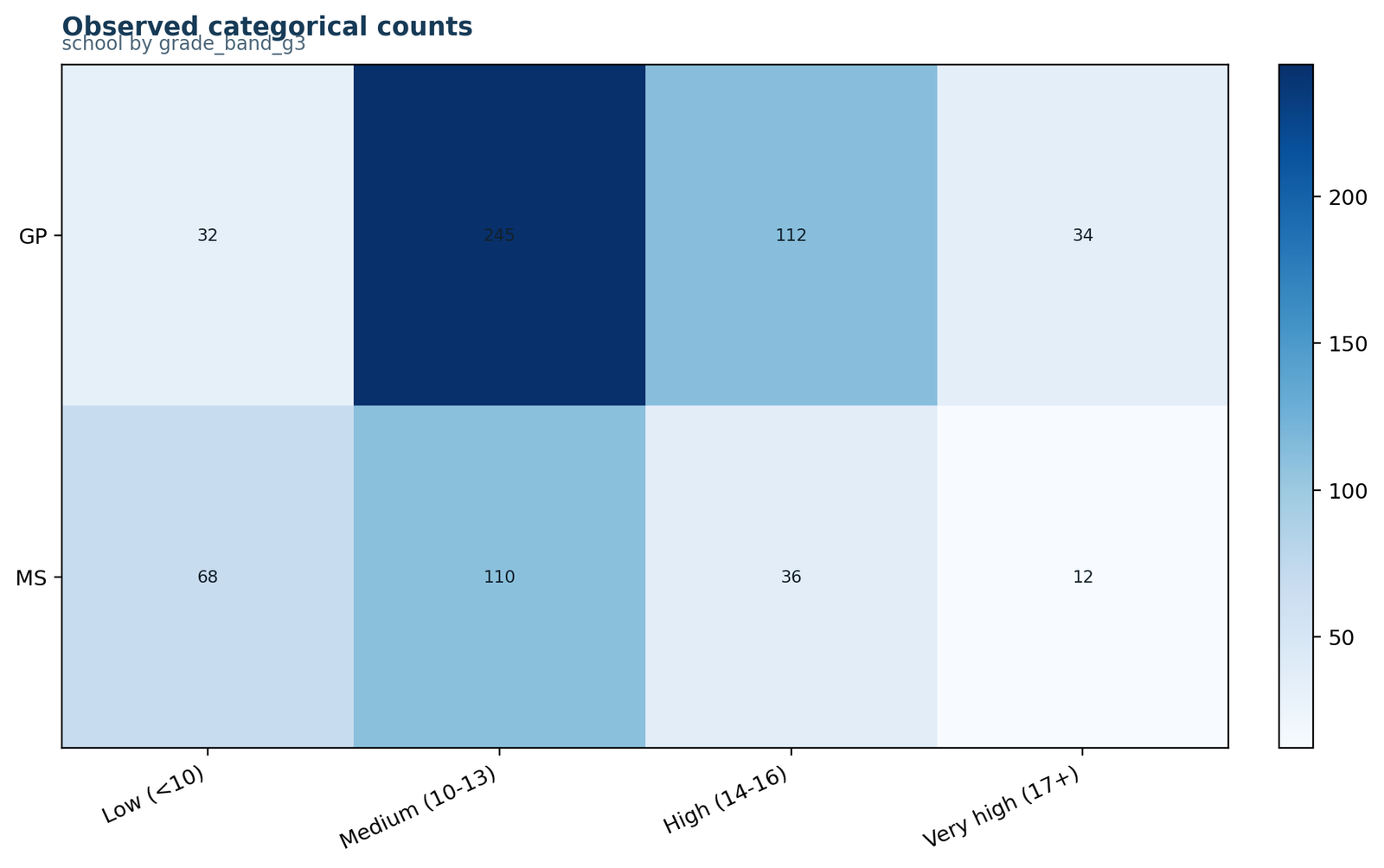 Categorical data analysis in Python observed school by G3 grade-band counts heatmap