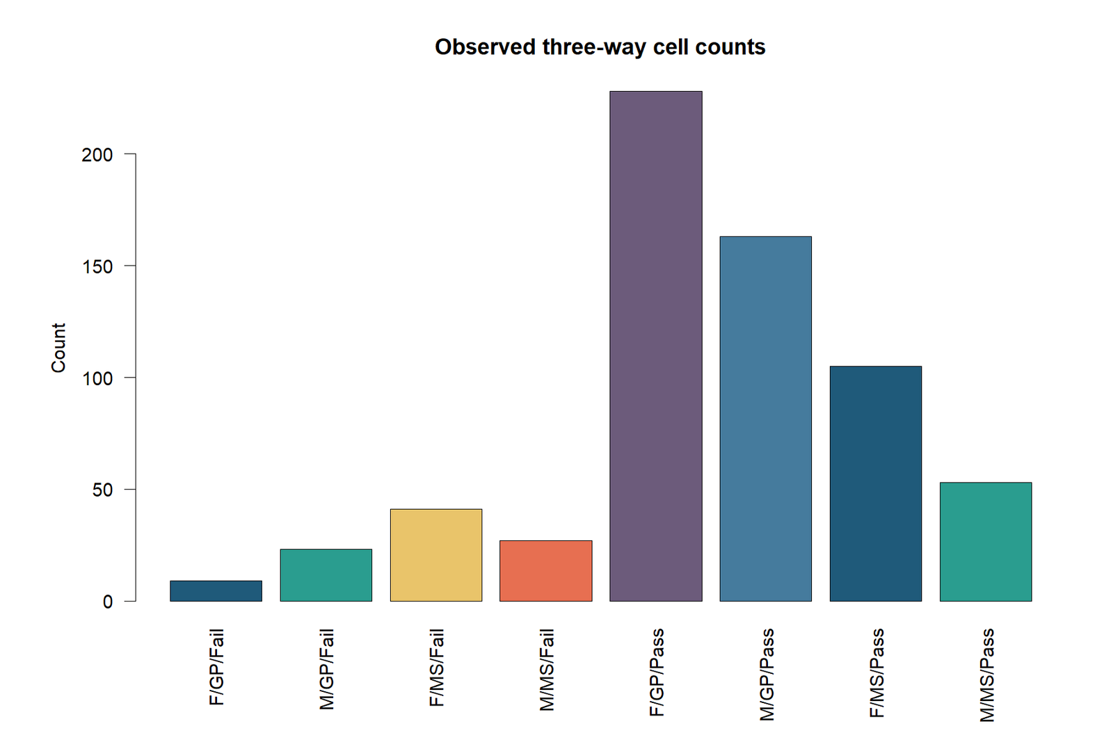 Categorical data analysis in R observed three-way cell count bar chart for sex school and pass status