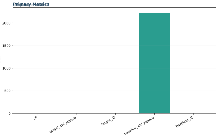 L Validity Factor Analysis and Scale Testing - CFI - Python - Image - 01_cfi_primary_metrics
