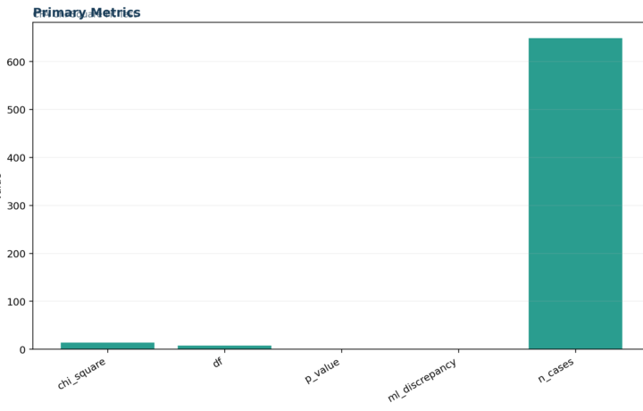 L Validity Factor Analysis and Scale Testing - Chi Square Fit Test - Python - Image - 01_chi-square-fit-test_primary_metrics