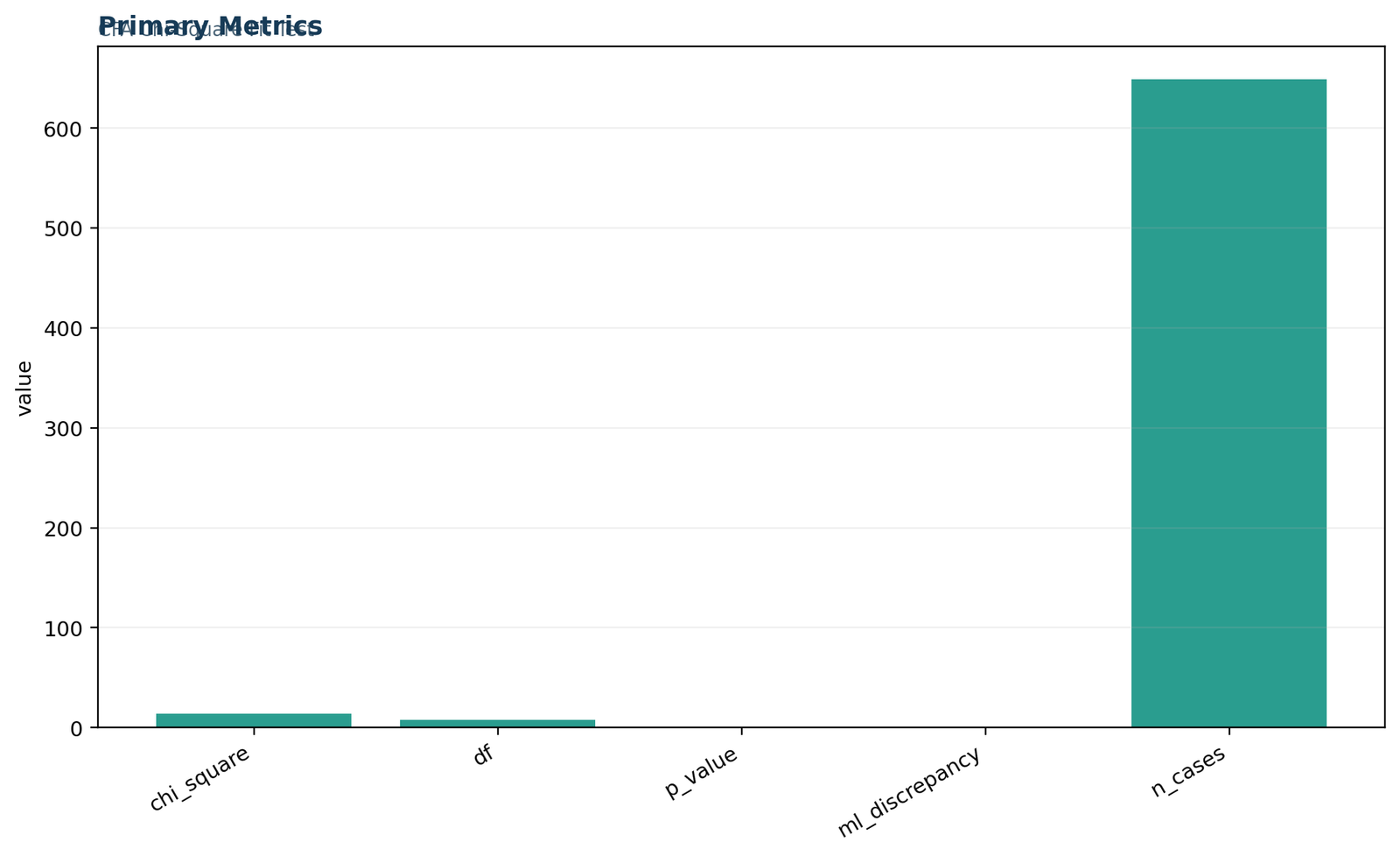 Chi Square Fit Test — 01 Chi-Square-Fit-Test Primary Metrics