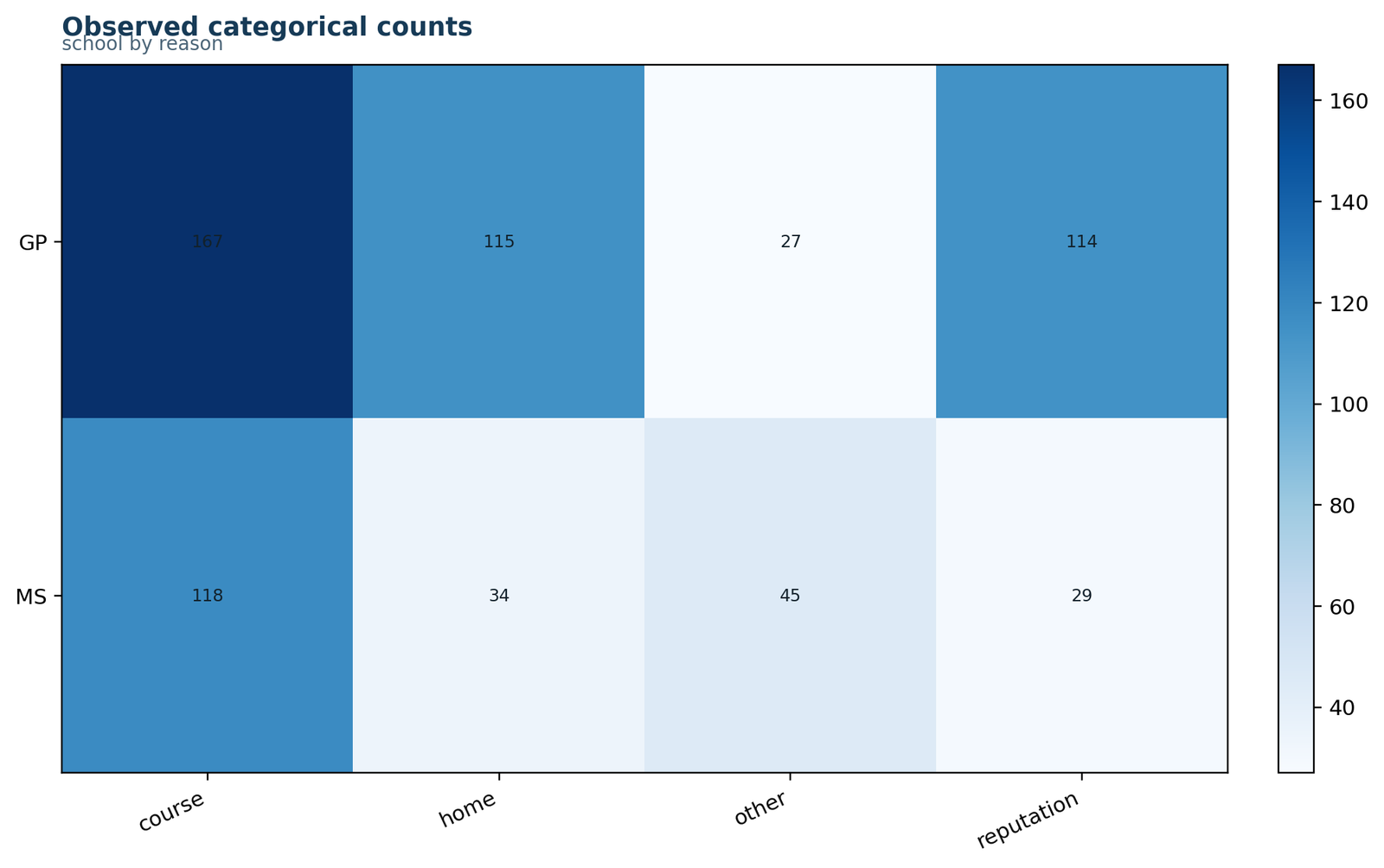 Chi square test for homogeneity observed counts heatmap for GP and MS school-choice reasons