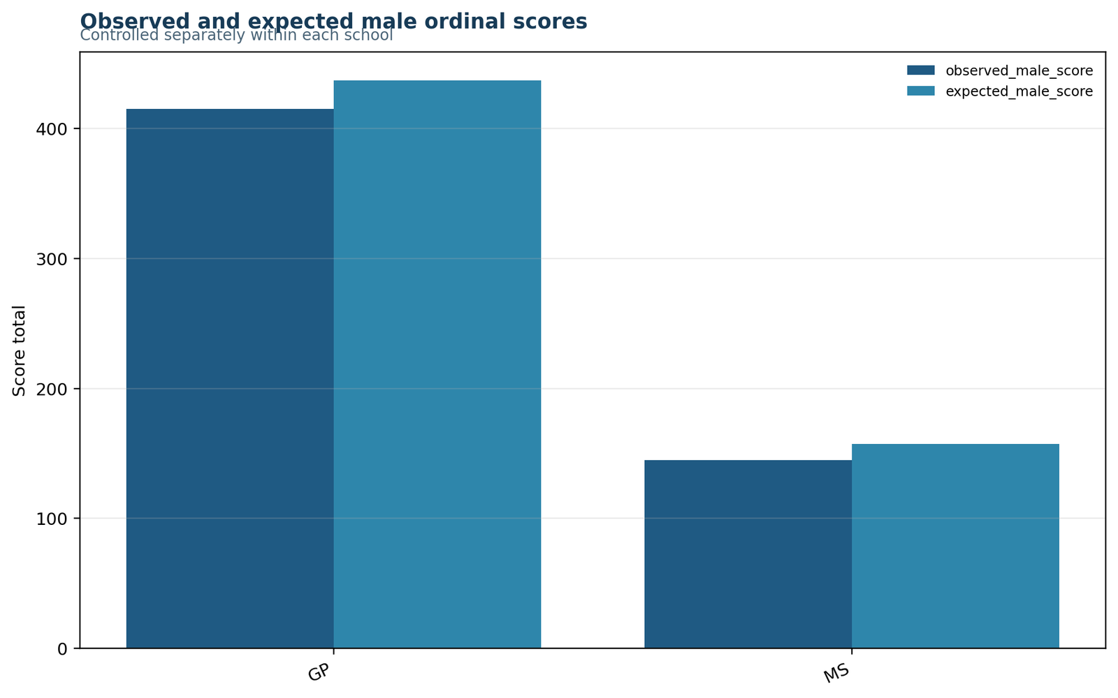 Cochran Mantel Haenszel Test observed and expected male ordinal score totals by school