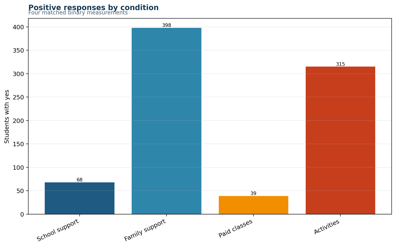 Cochran's Q Test Python chart of condition successes