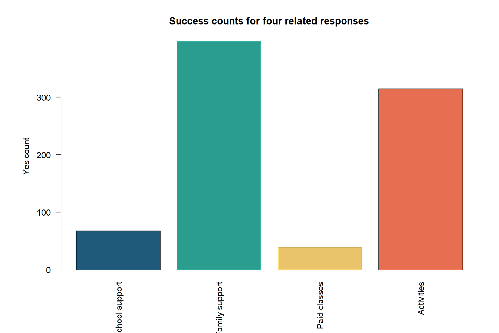 R chart of response successes