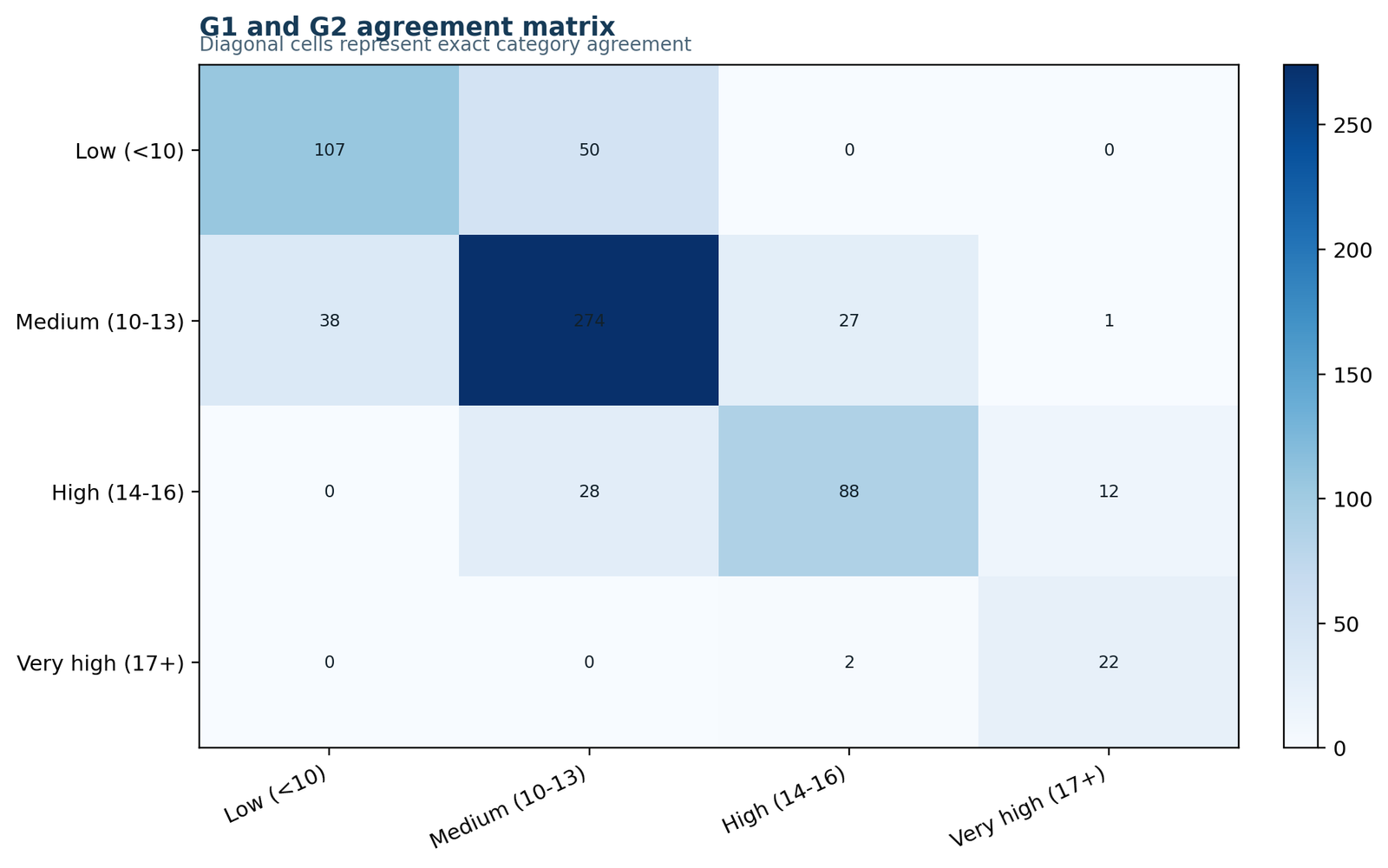 Cohen's Kappa Python agreement matrix for G1 and G2 grade bands
