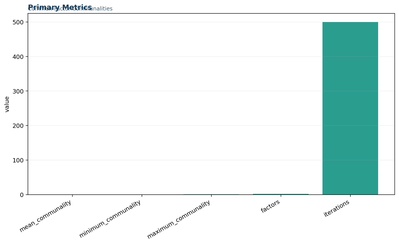 Communalities — 01 Communalities Primary Metrics