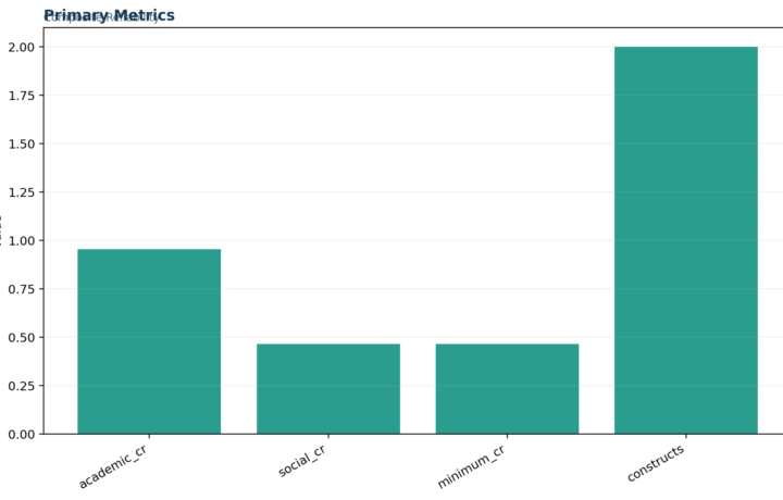 L Validity Factor Analysis and Scale Testing - Composite Reliability - Python - Image - 01_composite-reliability_primary_metrics