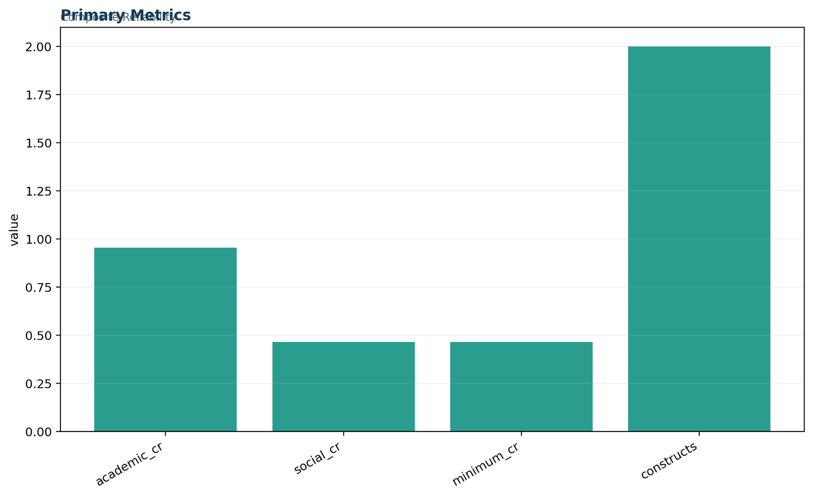 Composite Reliability — 01 Composite-Reliability Primary Metrics