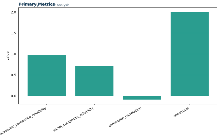 L Validity Factor Analysis and Scale Testing - Confirmatory Composite Analysis - Python - Image - 01_confirmatory-composite-analysis_primary_metrics