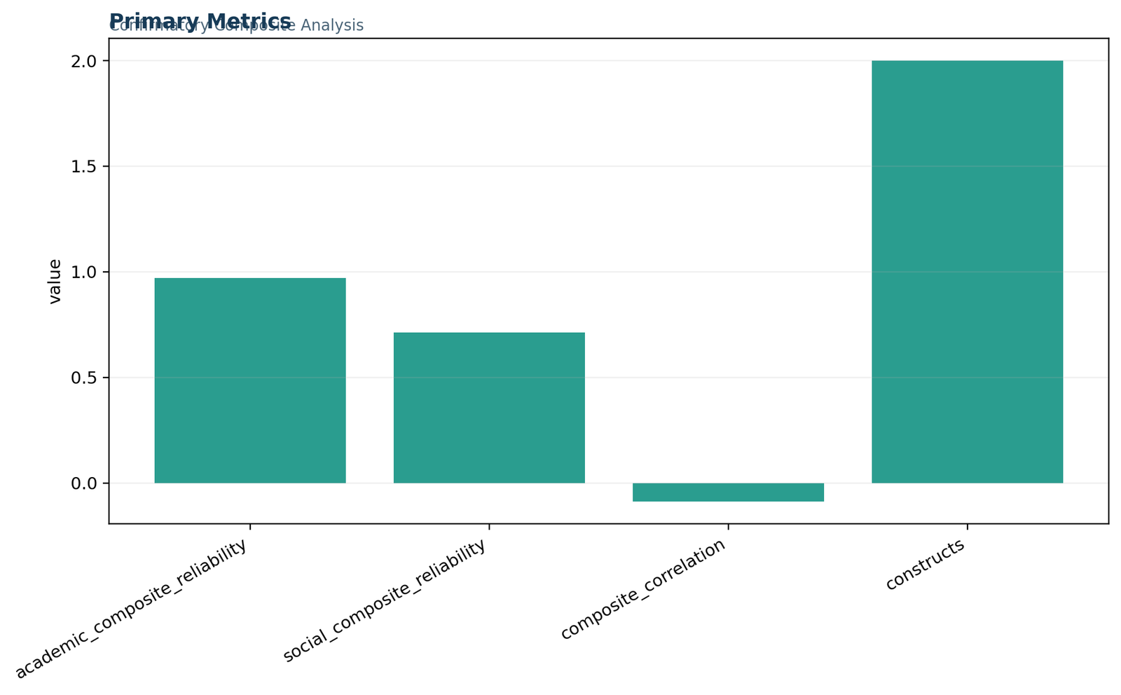 Confirmatory Composite Analysis — 01 Confirmatory-Composite-Analysis Primary Metrics
