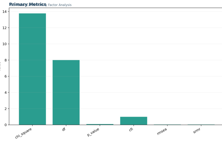 L Validity Factor Analysis and Scale Testing - Confirmatory Factor Analysis - Python - Image - 01_confirmatory-factor-analysis_primary_metrics