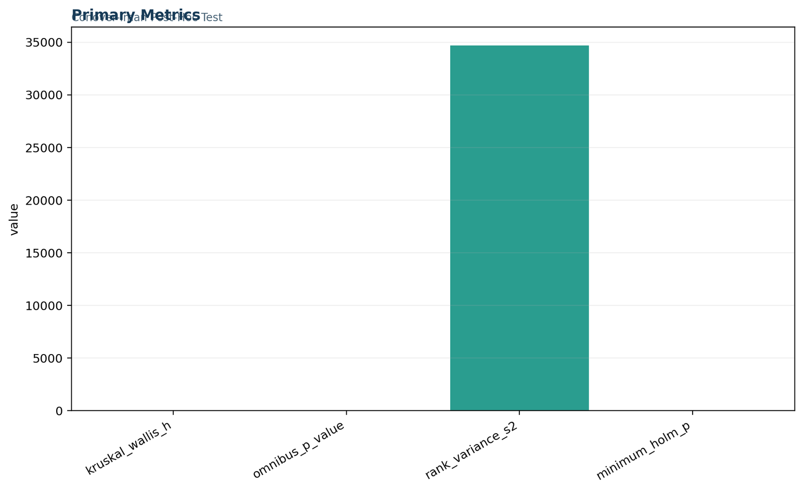 Python primary metrics for the Conover test showing the Kruskal-Wallis statistic, omnibus p-value, pooled rank variance and minimum Holm p-value