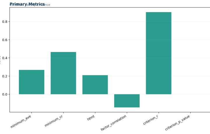 L Validity Factor Analysis and Scale Testing - Construct Validity - Python - Image - 01_construct-validity_primary_metrics