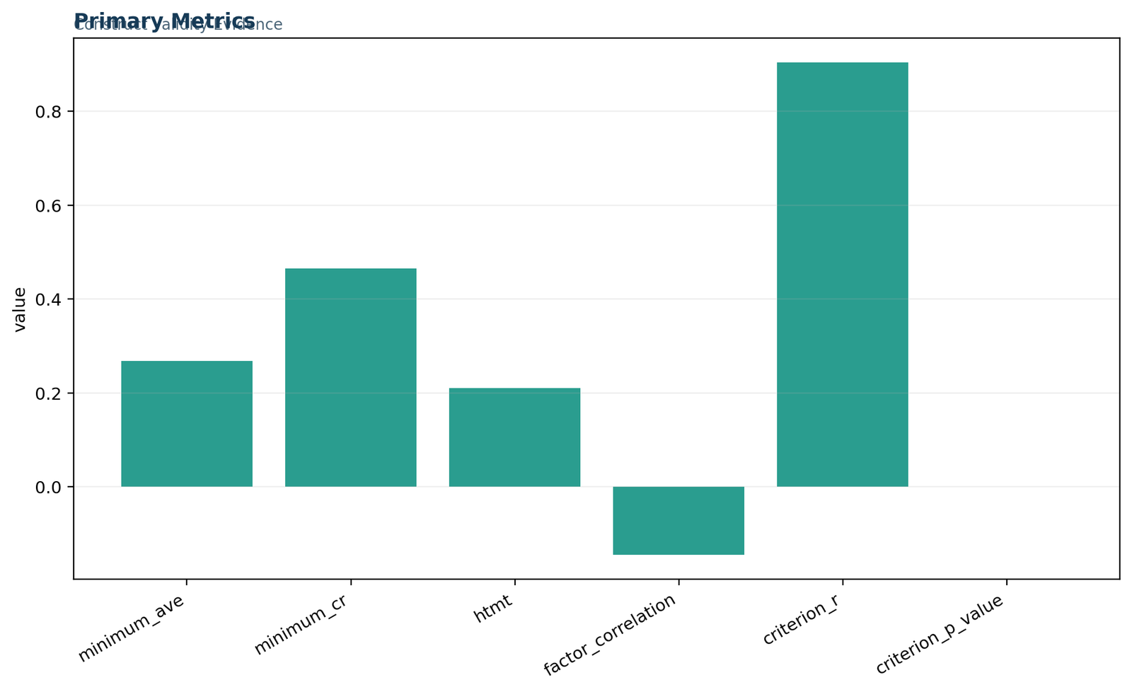 Construct Validity — 01 Construct-Validity Primary Metrics